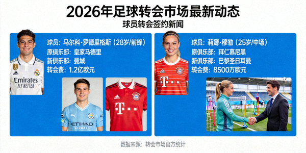 2026年足球转会市场最新动态图片 - 球员转会签约新闻